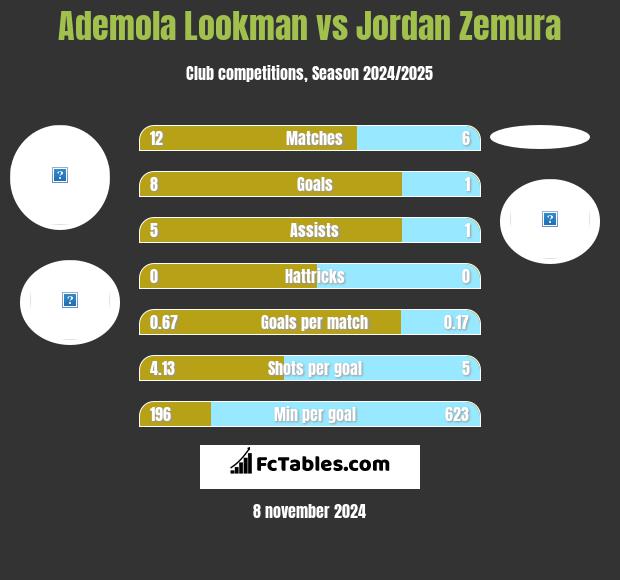 Ademola Lookman vs Jordan Zemura h2h player stats