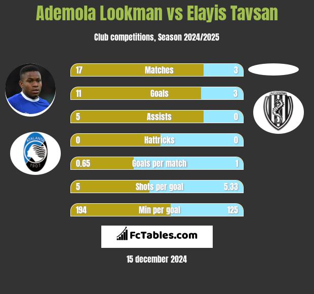 Ademola Lookman vs Elayis Tavsan h2h player stats