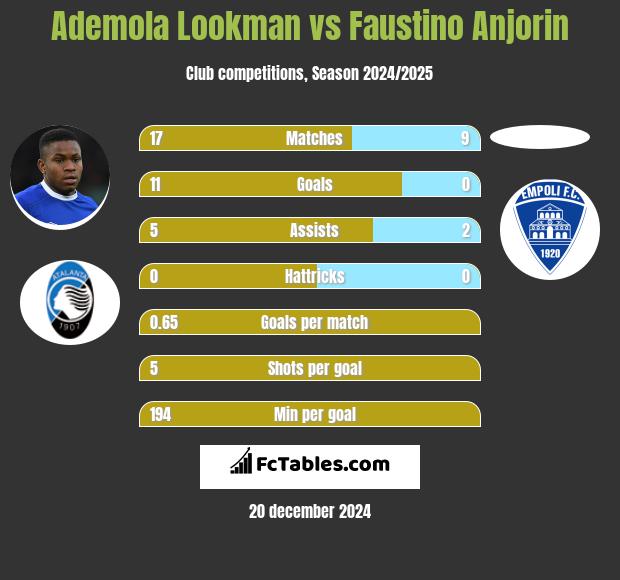 Ademola Lookman vs Faustino Anjorin h2h player stats