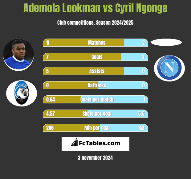 Ademola Lookman vs Cyril Ngonge h2h player stats