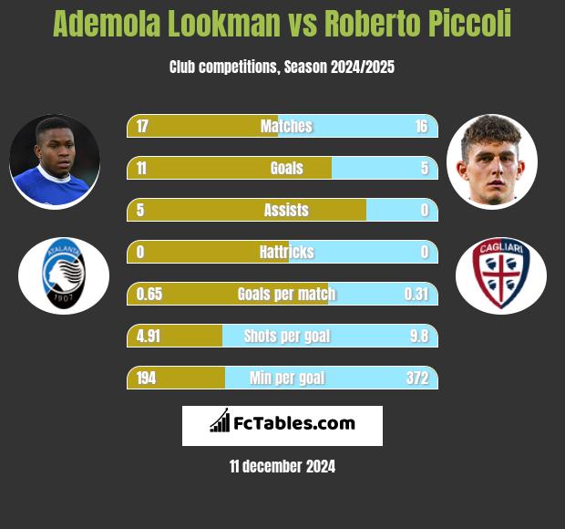 Ademola Lookman vs Roberto Piccoli h2h player stats