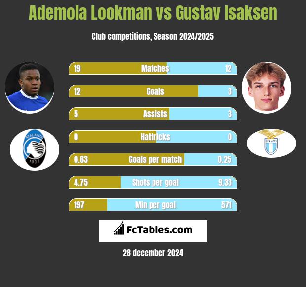 Ademola Lookman vs Gustav Isaksen h2h player stats