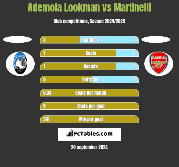 Ademola Lookman vs Martinelli h2h player stats