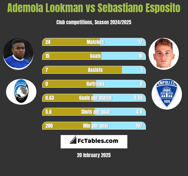 Ademola Lookman vs Sebastiano Esposito h2h player stats