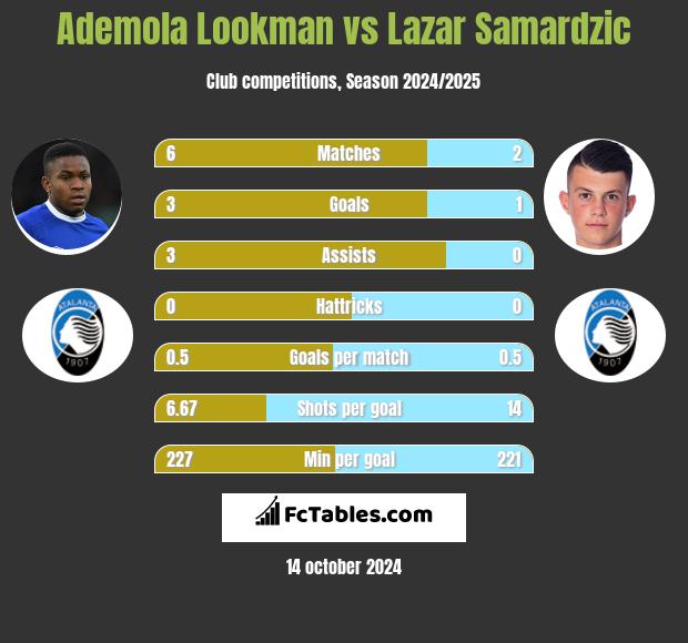 Ademola Lookman vs Lazar Samardzic h2h player stats