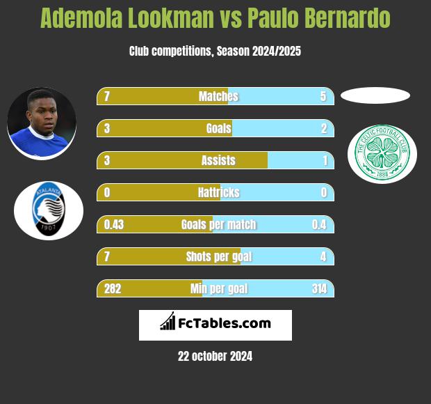 Ademola Lookman vs Paulo Bernardo h2h player stats