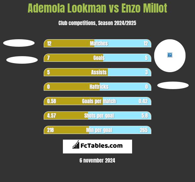 Ademola Lookman vs Enzo Millot h2h player stats