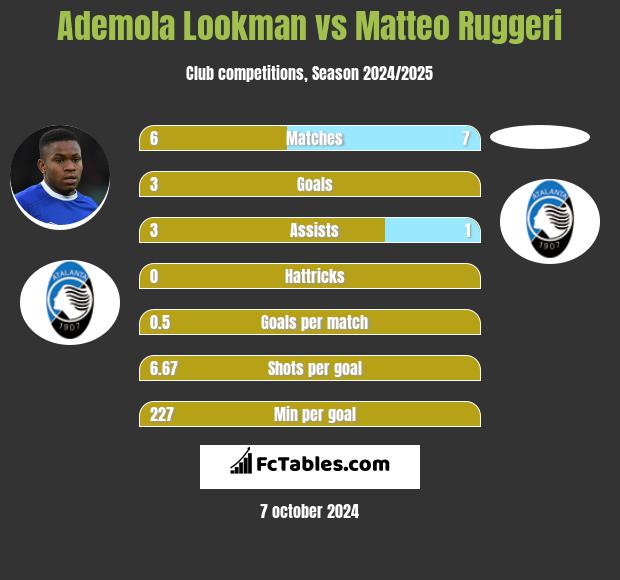 Ademola Lookman vs Matteo Ruggeri h2h player stats