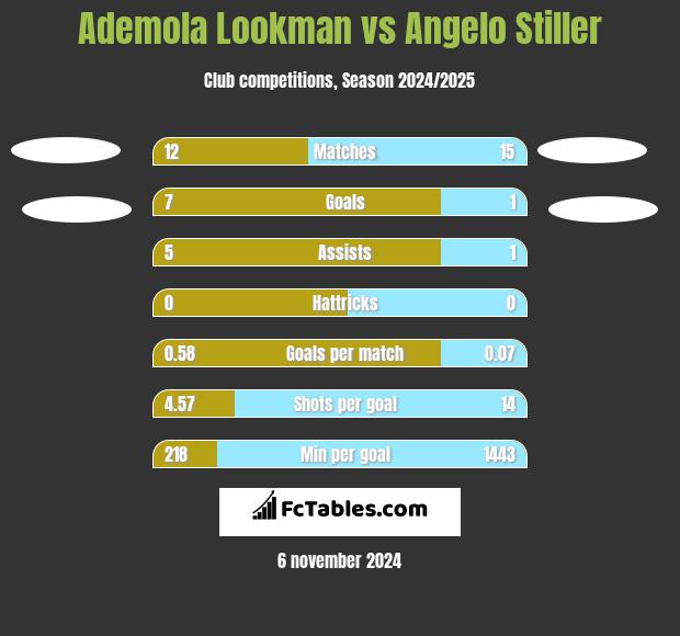 Ademola Lookman vs Angelo Stiller h2h player stats