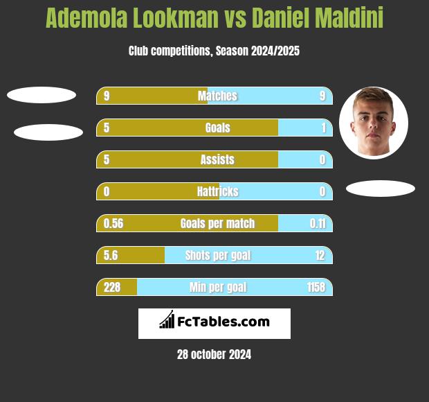 Ademola Lookman vs Daniel Maldini h2h player stats