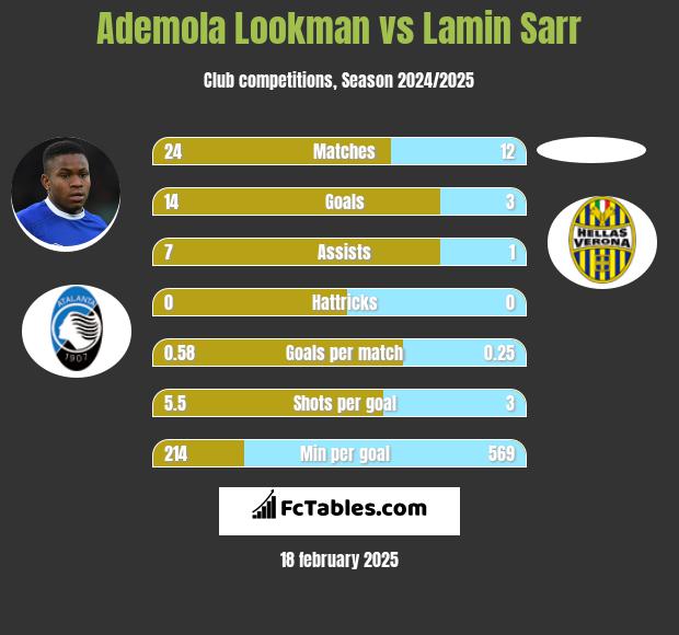 Ademola Lookman vs Lamin Sarr h2h player stats