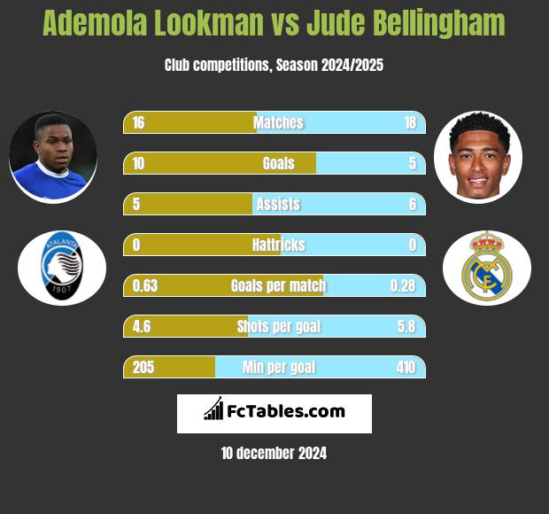 Ademola Lookman vs Jude Bellingham h2h player stats