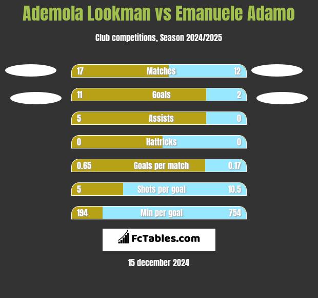 Ademola Lookman vs Emanuele Adamo h2h player stats