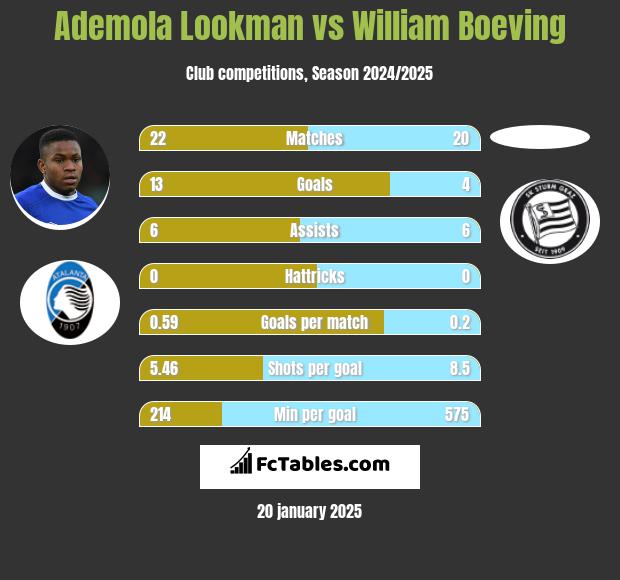 Ademola Lookman vs William Boeving h2h player stats