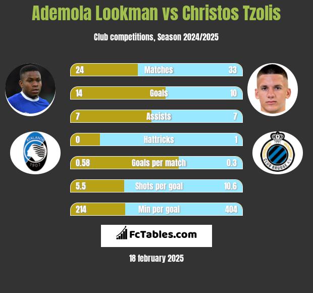 Ademola Lookman vs Christos Tzolis h2h player stats