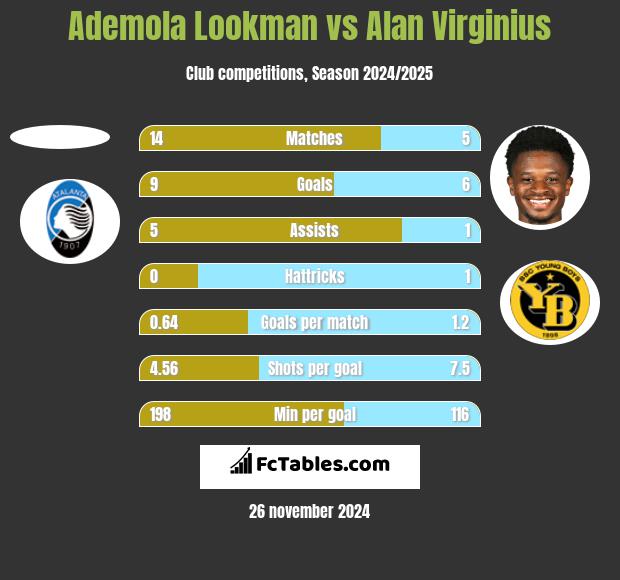 Ademola Lookman vs Alan Virginius h2h player stats