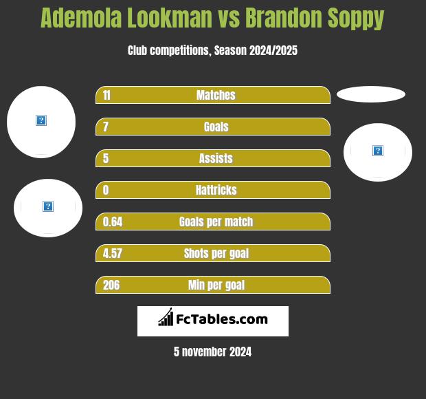 Ademola Lookman vs Brandon Soppy h2h player stats