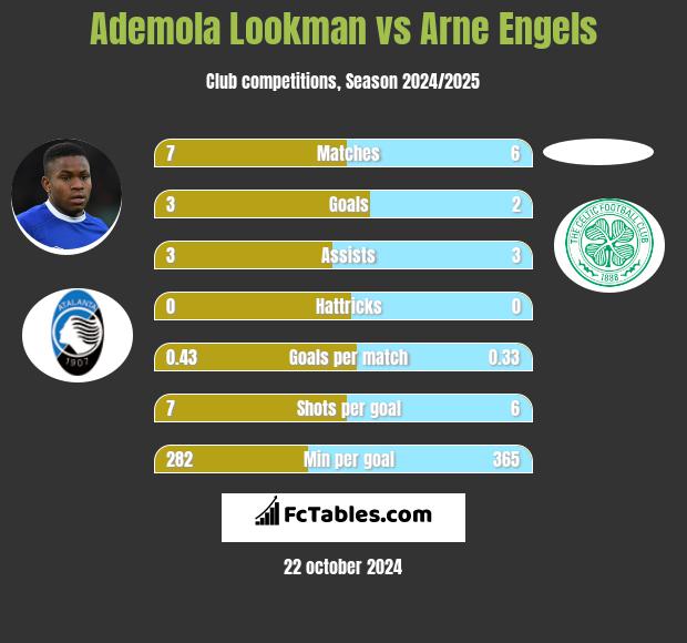 Ademola Lookman vs Arne Engels h2h player stats