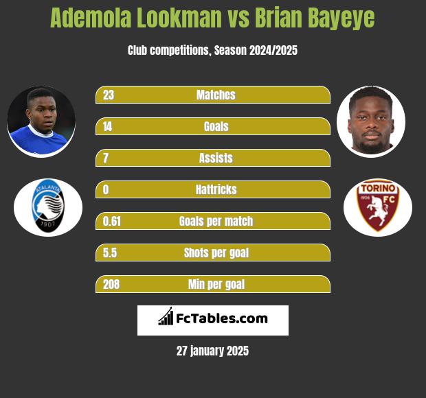 Ademola Lookman vs Brian Bayeye h2h player stats