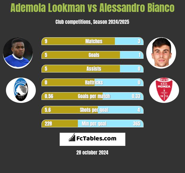 Ademola Lookman vs Alessandro Bianco h2h player stats