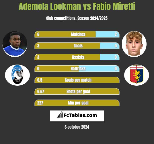 Ademola Lookman vs Fabio Miretti h2h player stats