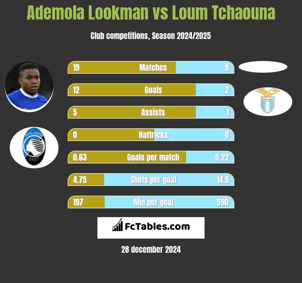 Ademola Lookman vs Loum Tchaouna h2h player stats