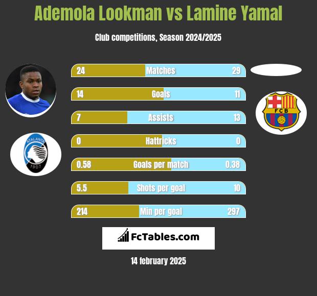 Ademola Lookman vs Lamine Yamal h2h player stats