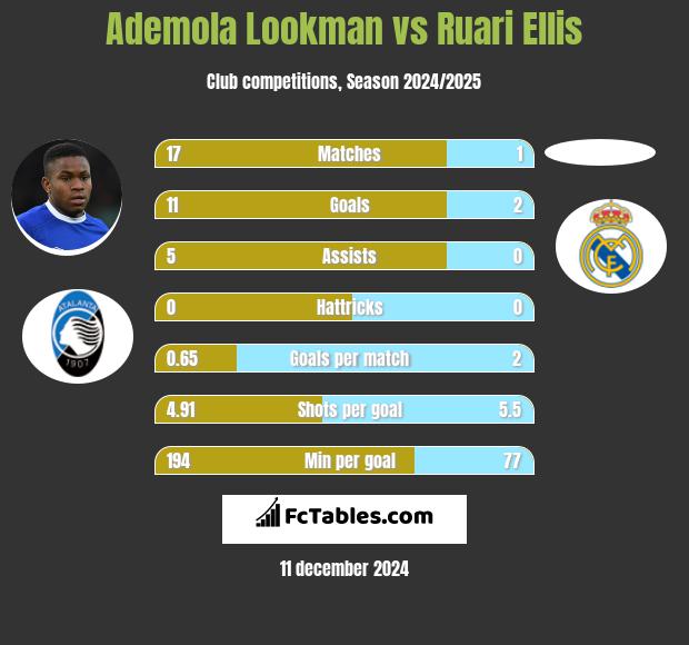 Ademola Lookman vs Ruari Ellis h2h player stats