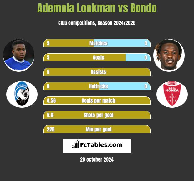 Ademola Lookman vs Bondo h2h player stats