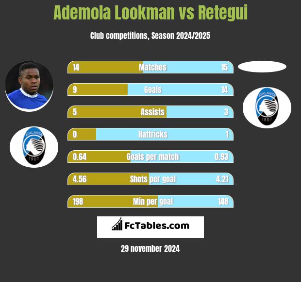 Ademola Lookman vs Retegui h2h player stats