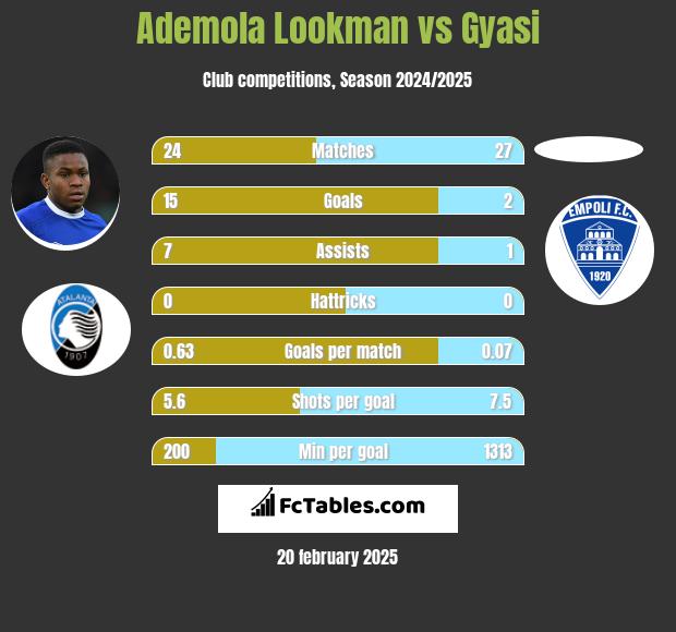 Ademola Lookman vs Gyasi h2h player stats