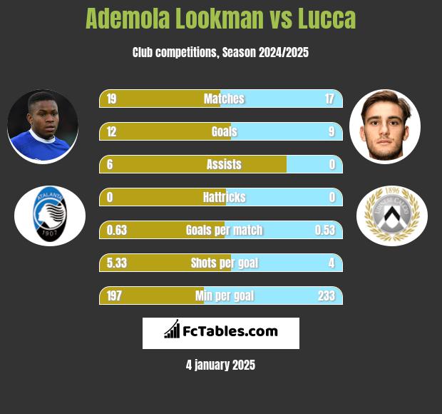 Ademola Lookman vs Lucca h2h player stats