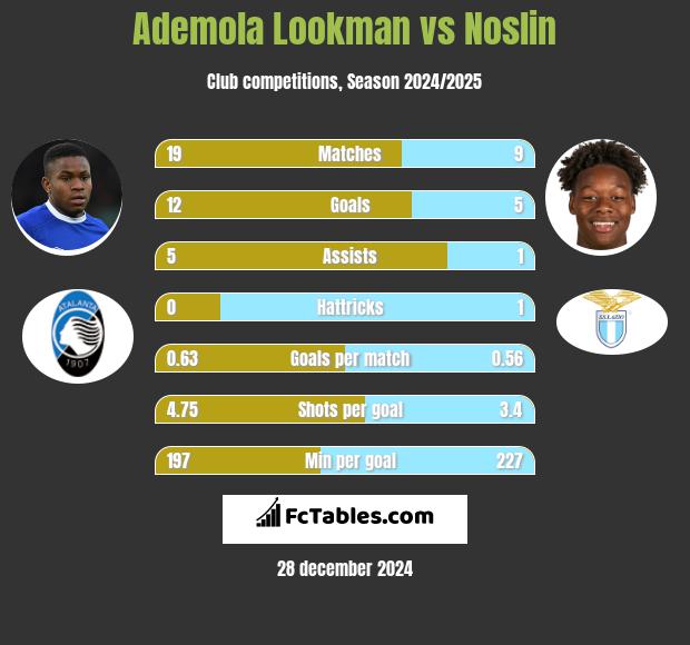 Ademola Lookman vs Noslin h2h player stats