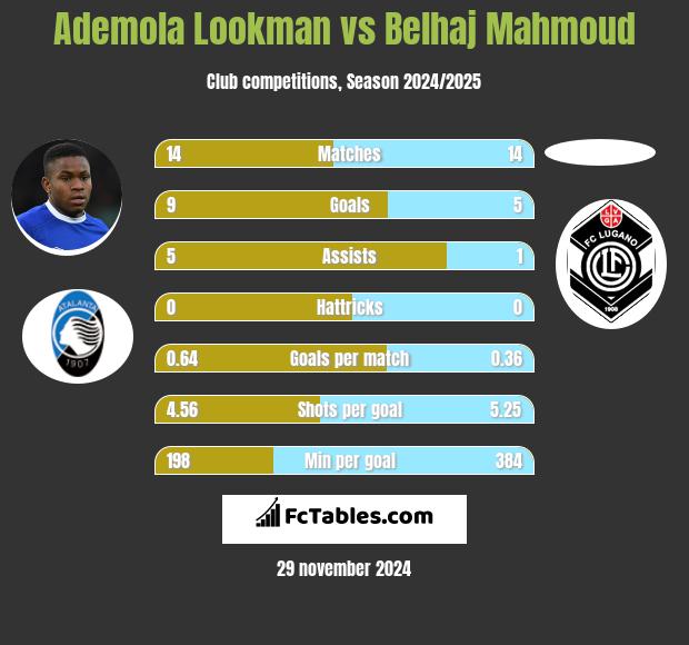 Ademola Lookman vs Belhaj Mahmoud h2h player stats