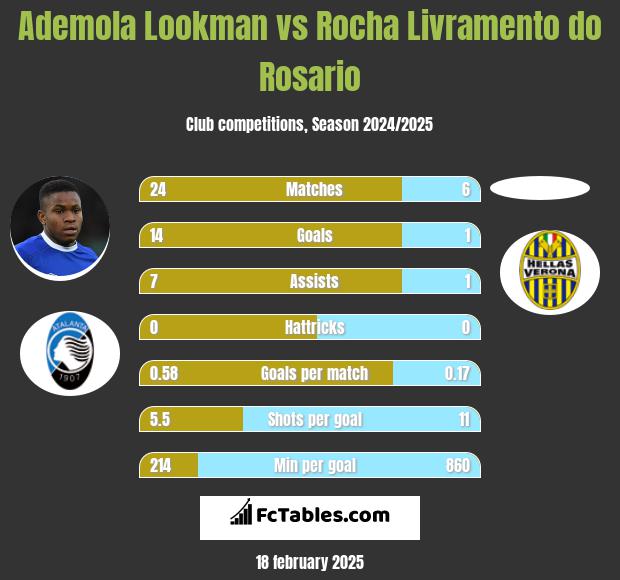 Ademola Lookman vs Rocha Livramento do Rosario h2h player stats