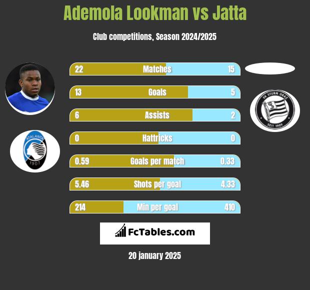 Ademola Lookman vs Jatta h2h player stats