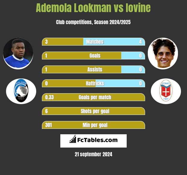 Ademola Lookman vs Iovine h2h player stats