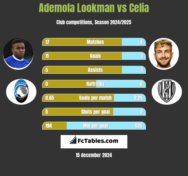 Ademola Lookman vs Celia h2h player stats