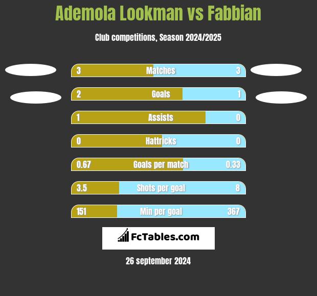 Ademola Lookman vs Fabbian h2h player stats