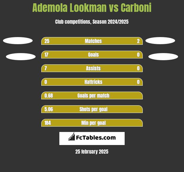 Ademola Lookman vs Carboni h2h player stats