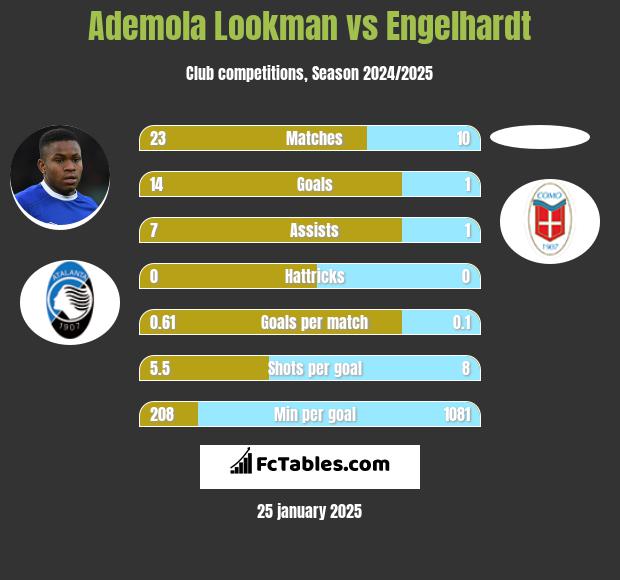 Ademola Lookman vs Engelhardt h2h player stats