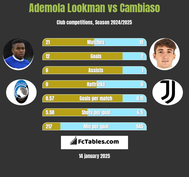 Ademola Lookman vs Cambiaso h2h player stats