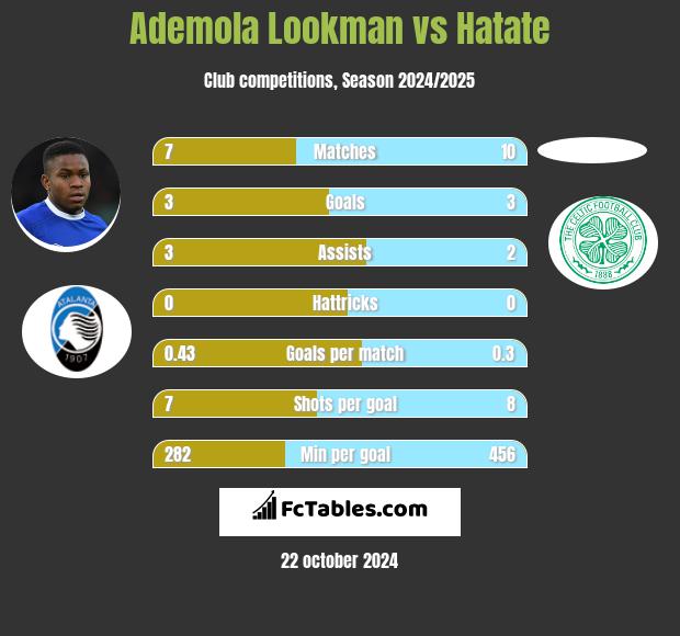 Ademola Lookman vs Hatate h2h player stats