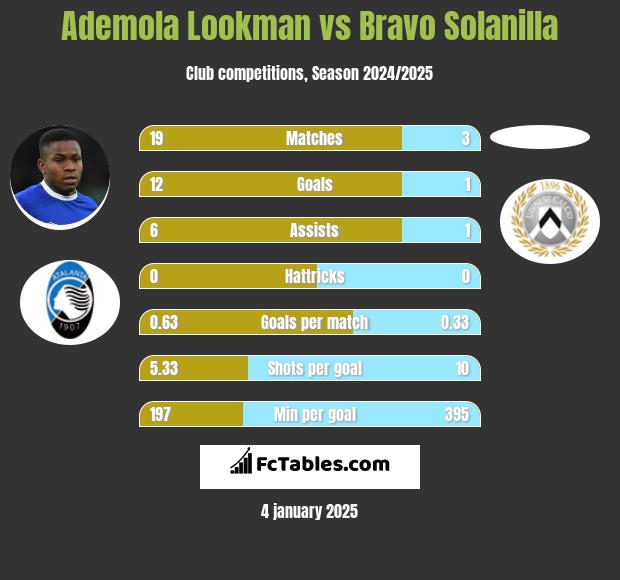 Ademola Lookman vs Bravo Solanilla h2h player stats