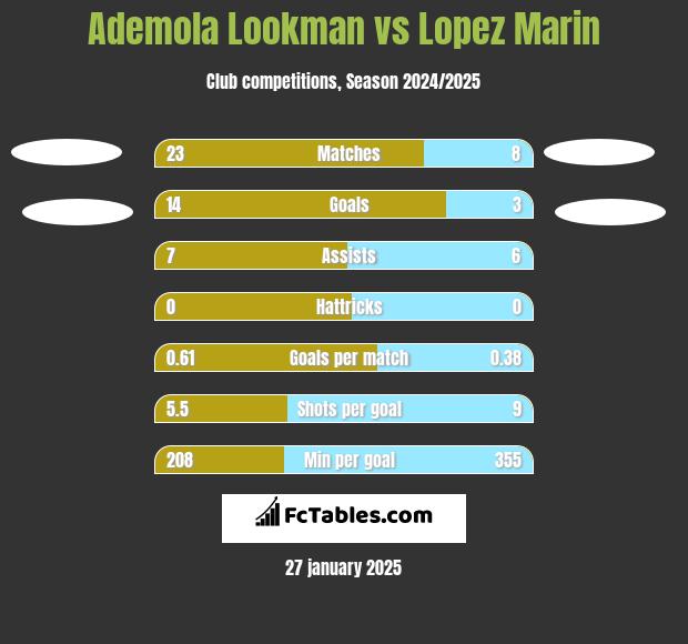 Ademola Lookman vs Lopez Marin h2h player stats