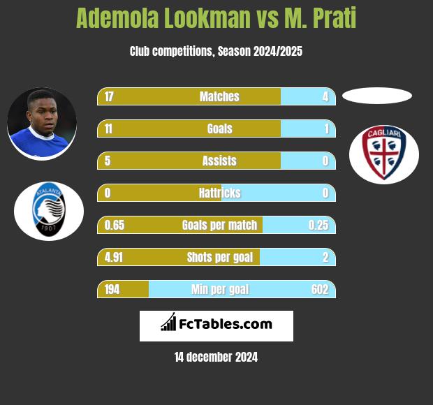 Ademola Lookman vs M. Prati h2h player stats