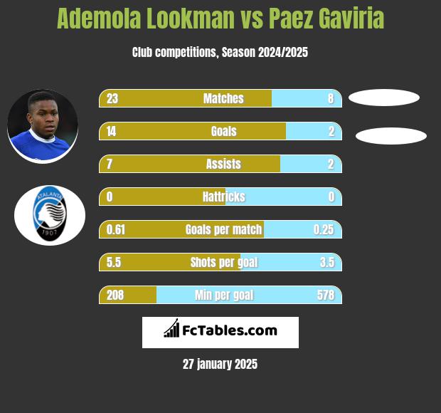 Ademola Lookman vs Paez Gaviria h2h player stats