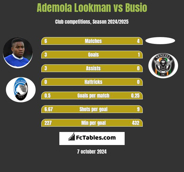 Ademola Lookman vs Busio h2h player stats