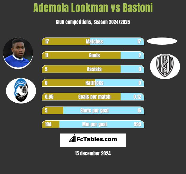 Ademola Lookman vs Bastoni h2h player stats