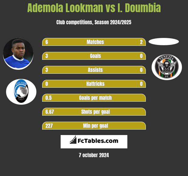 Ademola Lookman vs I. Doumbia h2h player stats